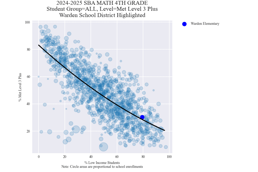 Warden School District The School Data Project